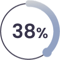 38 percent of