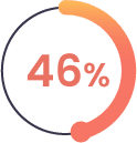 46 percent of