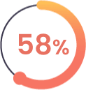 58 percent of